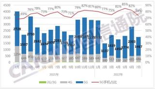 中國通信院發(fā)布2022年7月國內(nèi)手機(jī)市場運(yùn)行分析報(bào)告